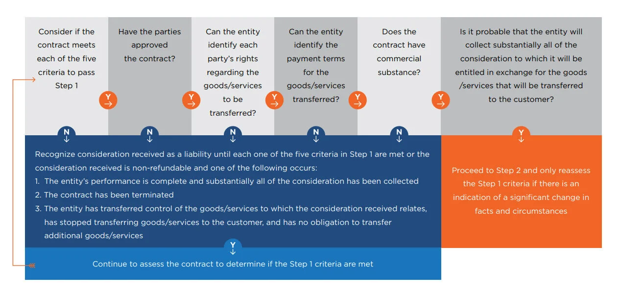 essential parts of revenue contract