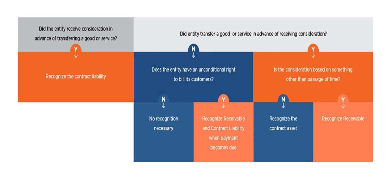 recognize-the-contract-liability recognize the contract liability