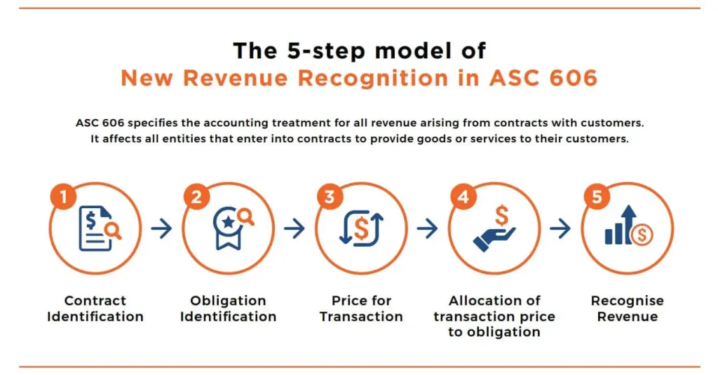 5 Step Model Revenue Recognition