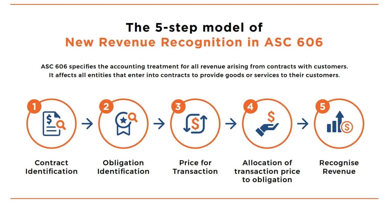 5 Step Model Revenue Recognition