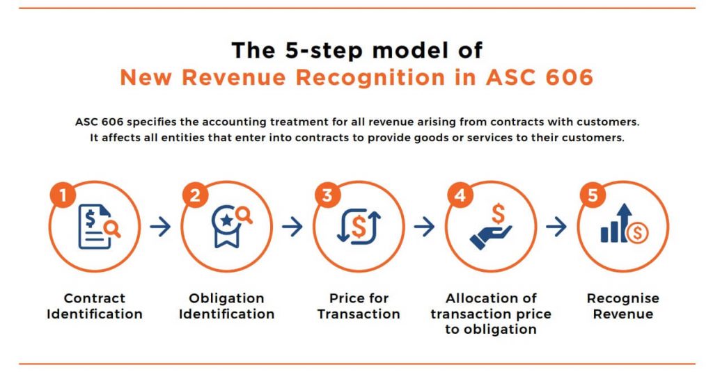 identifying-performance-obligation-revgurus