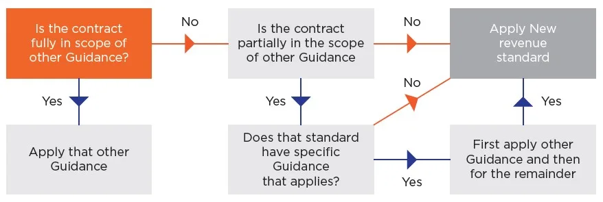 applicability-of-asc-606-ifrs-15 applicability-of-asc-606-ifrs-15