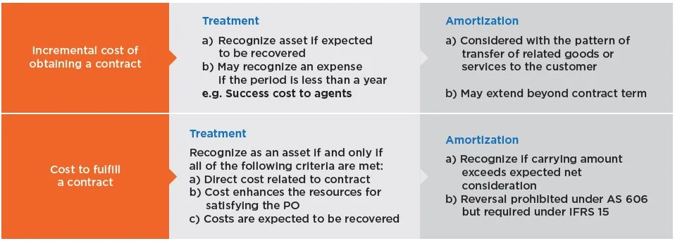 contract-costs-1 contract-costs-1