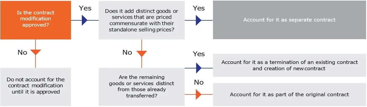 contract-modification contract-modification