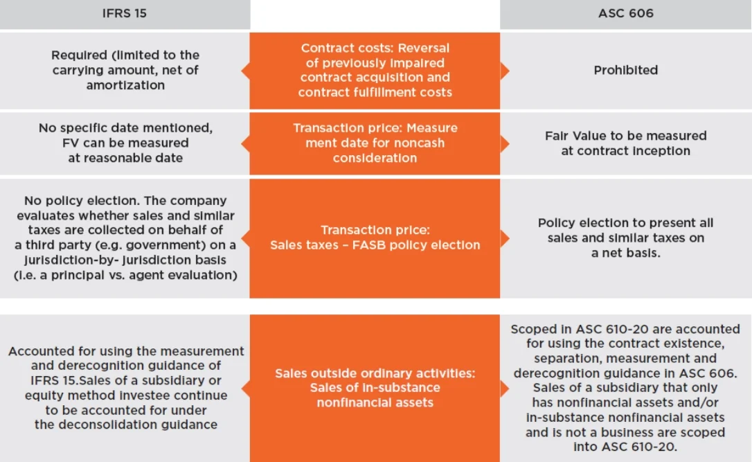 differences-between-ifrs-15-and-asc-606-1 differences-between-ifrs-15-and-asc-606-1