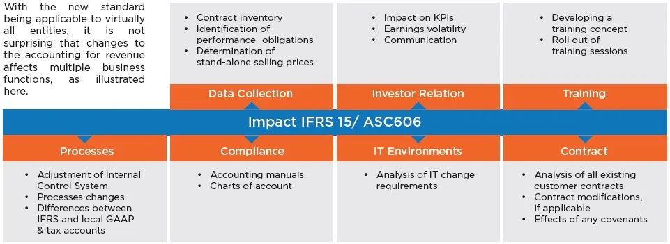 key-impacts-of-ifrs-15 key-impacts-of-ifrs-15