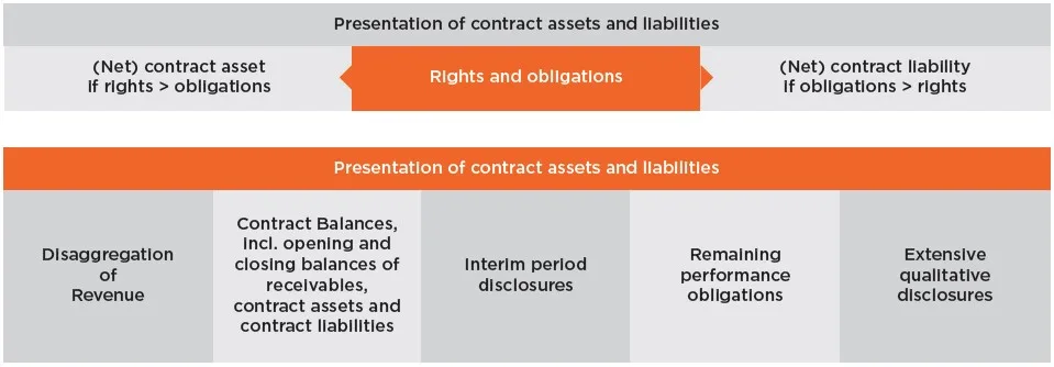 presentation-and-disclosure-requirements presentation-and-disclosure-requirements