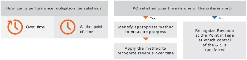 recognise-revenue recognise-revenue