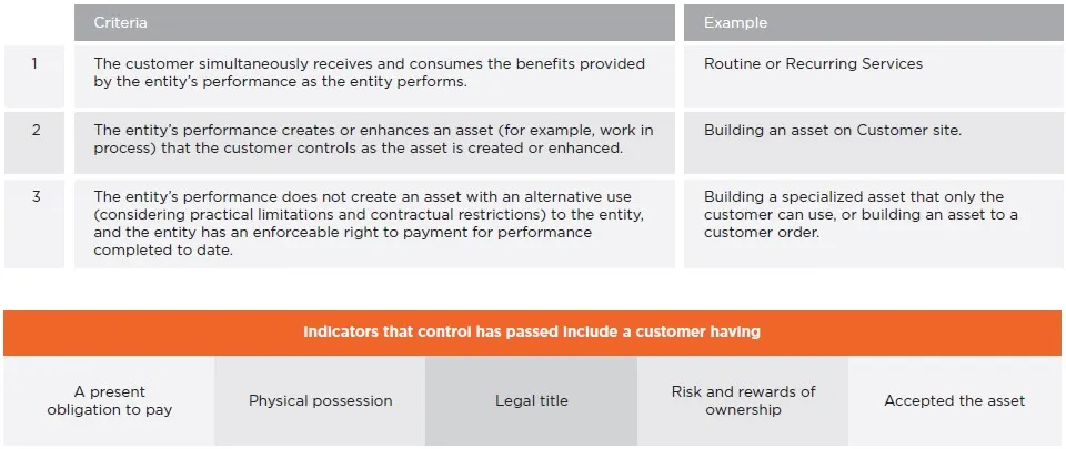 recognition-of-revenue-over-time-1 recognition-of-revenue-over-time-1