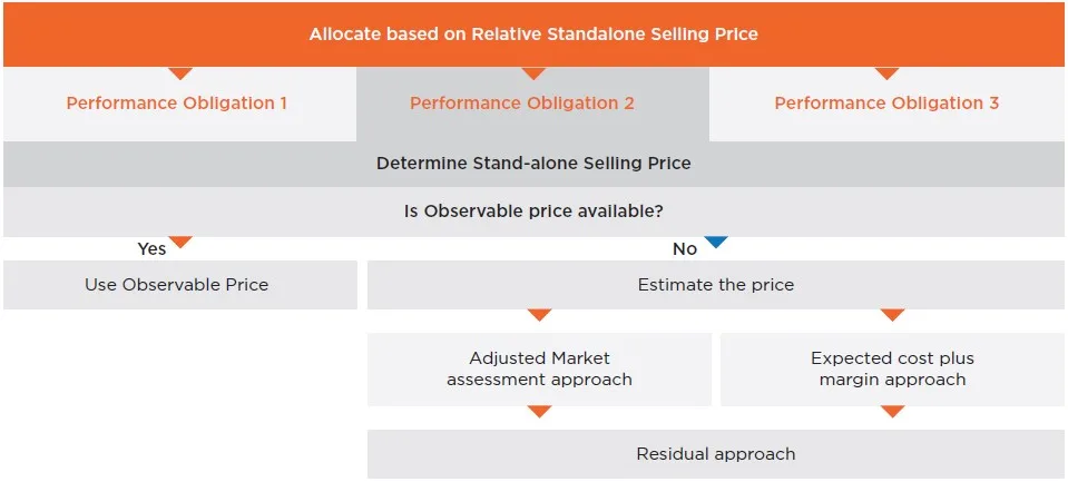 transaction-price-allocation-flow-1 transaction-price-allocation-flow-1