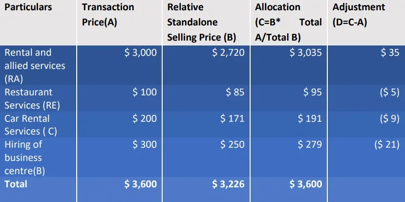 allocation of transaction price