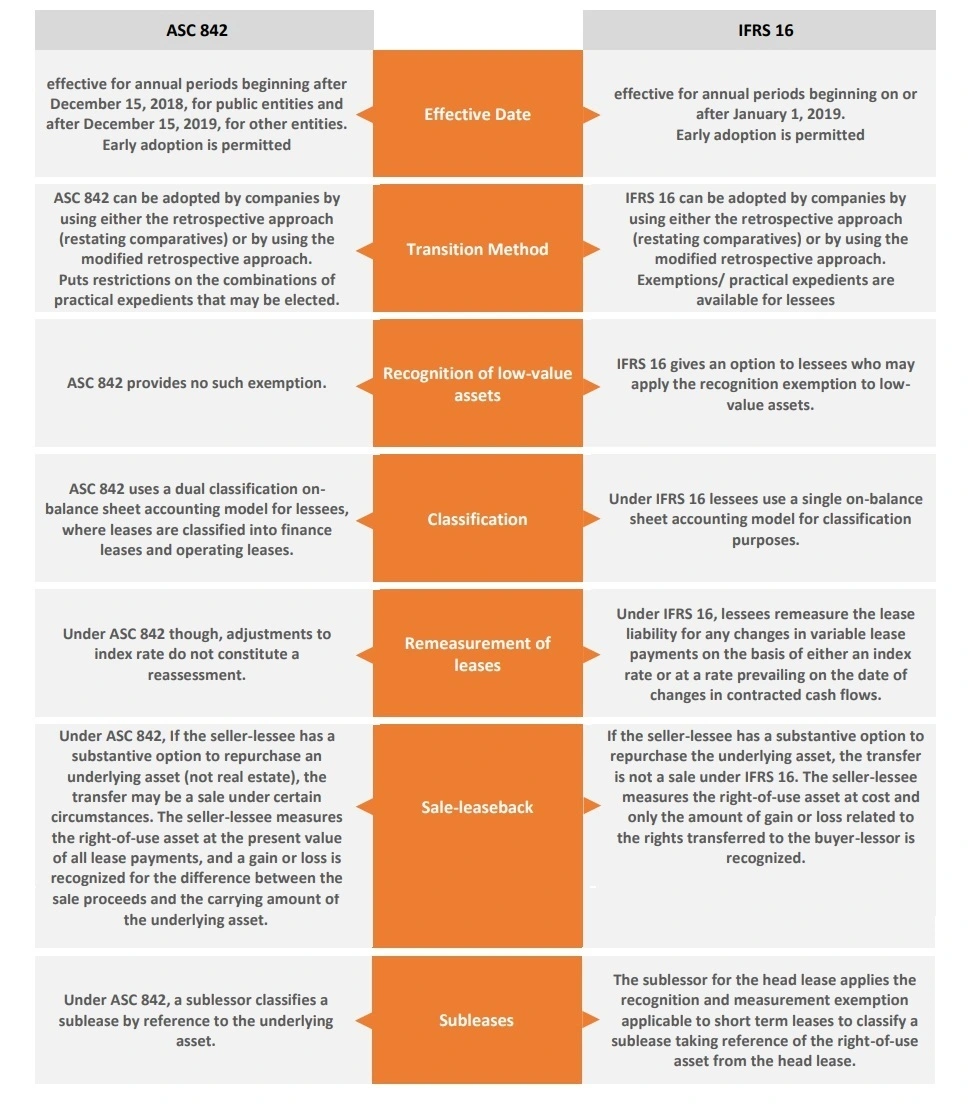 asc-842-vs-ifrs-16 ASC 842 vs IFRS 16