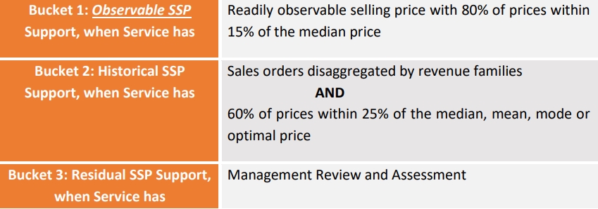 determining-standalone-selling-prices