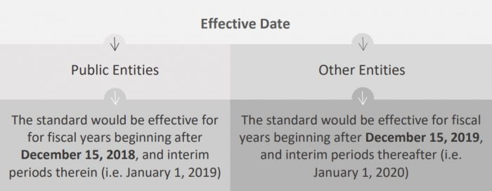 Summary Of Changes Under ASC 842 - Lease - RevGurus