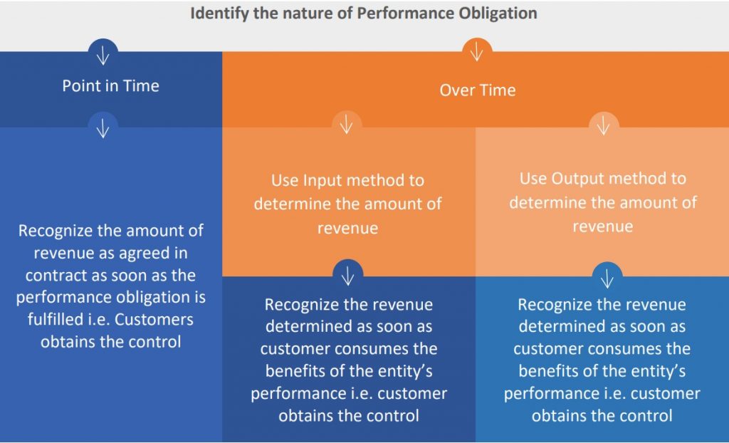 revenue-recognition-explained-principles-and-types