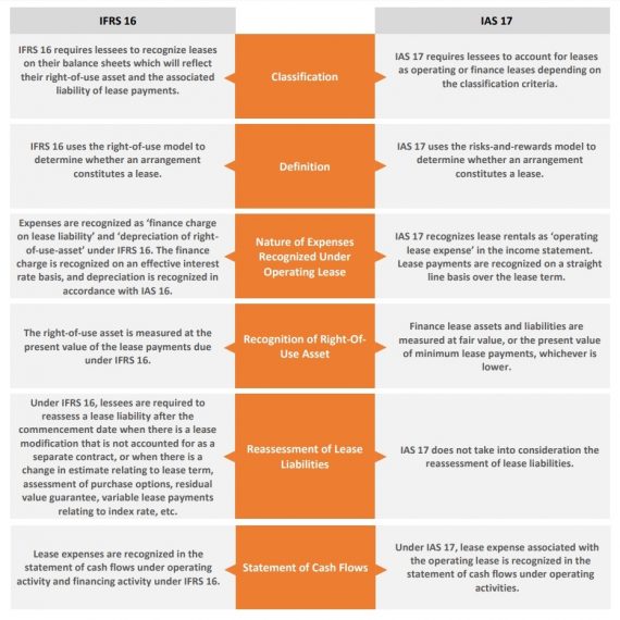 Comparative Analysis ASC 842, IFRS 16 & IAS 17 - RevGurus