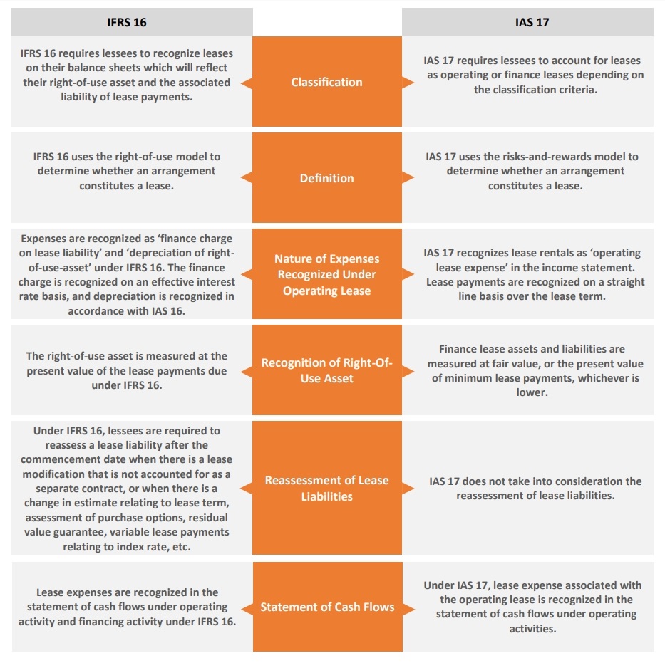 ifrs 16 vs ias 17 ifrs 16 vs ias 17