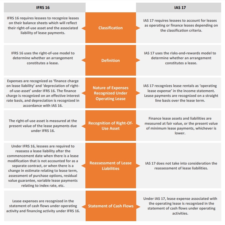 ifrs 16 vs ias 17