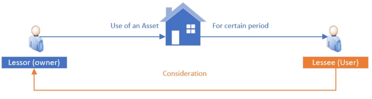 lease contract