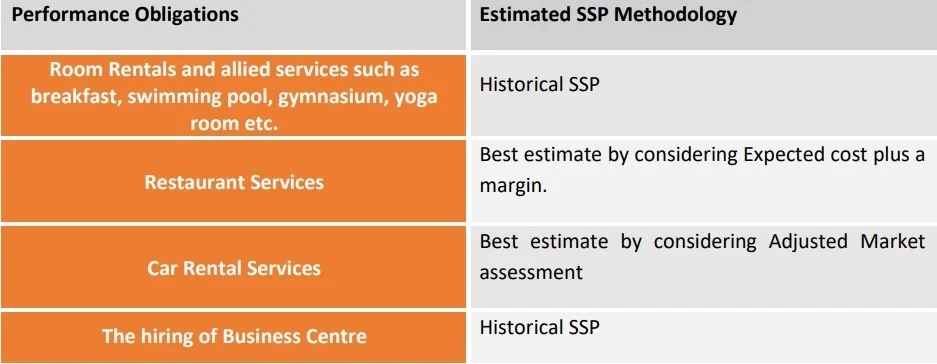 performance-obligations