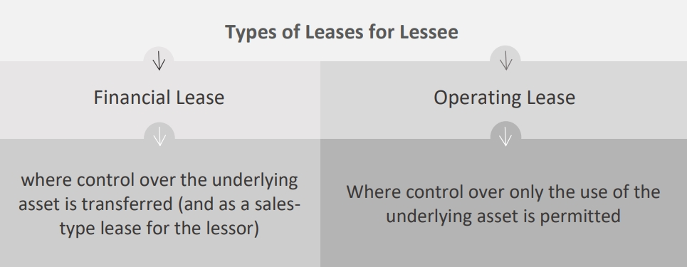types-of-leases-for-lessee types of leases for lessee