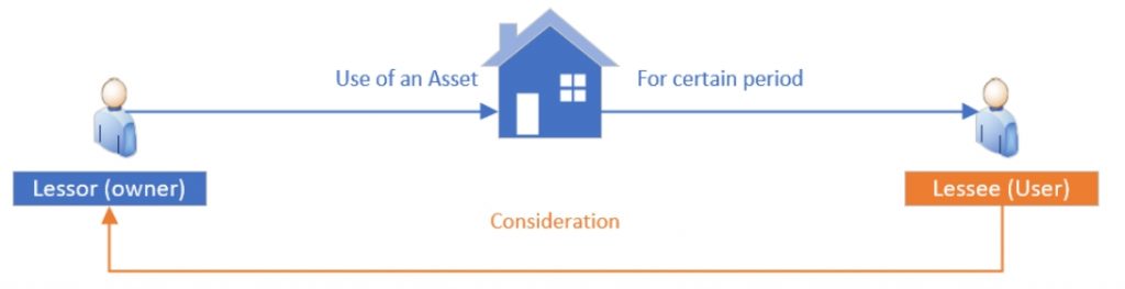 Summary Of Changes Under ASC 842 - Lease - RevGurus