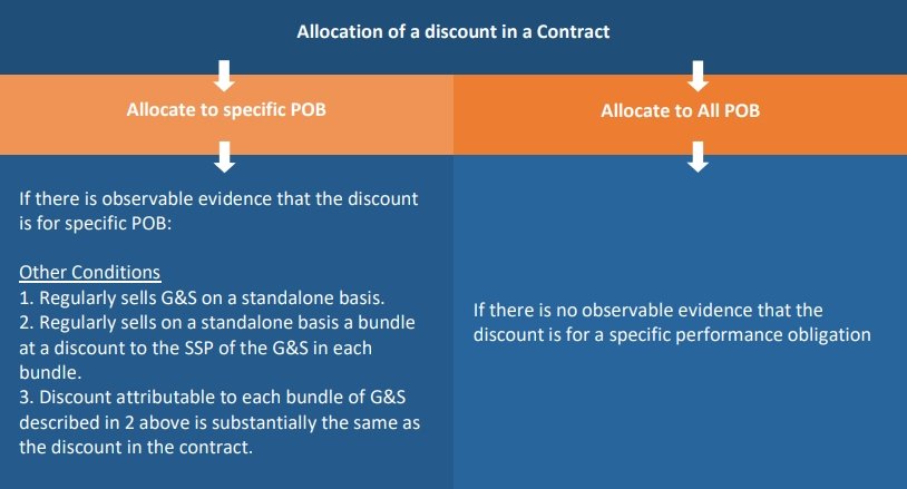 allocation of a discount in a contract