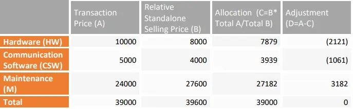 allocation-of-transaction-price allocation-of-transaction-price
