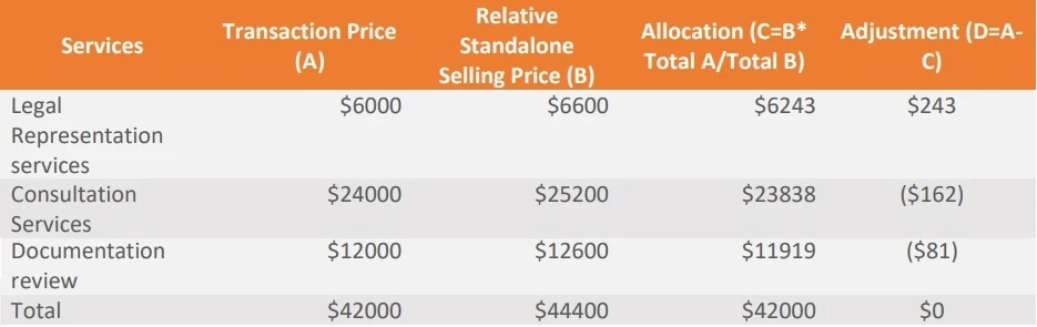 allocation-of-transaction-prices-step-4 allocation-of-transaction-prices-step-4