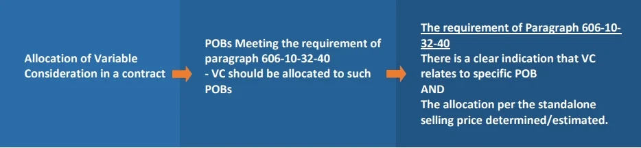 allocation treatment for variable consideration