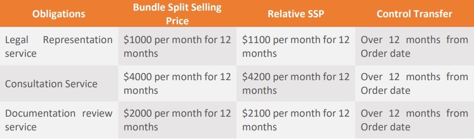 bundle split selling price