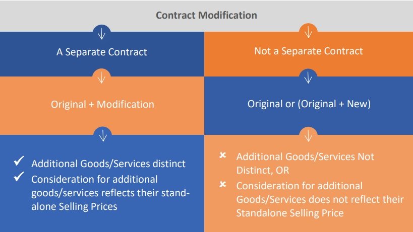 construction company contract modification