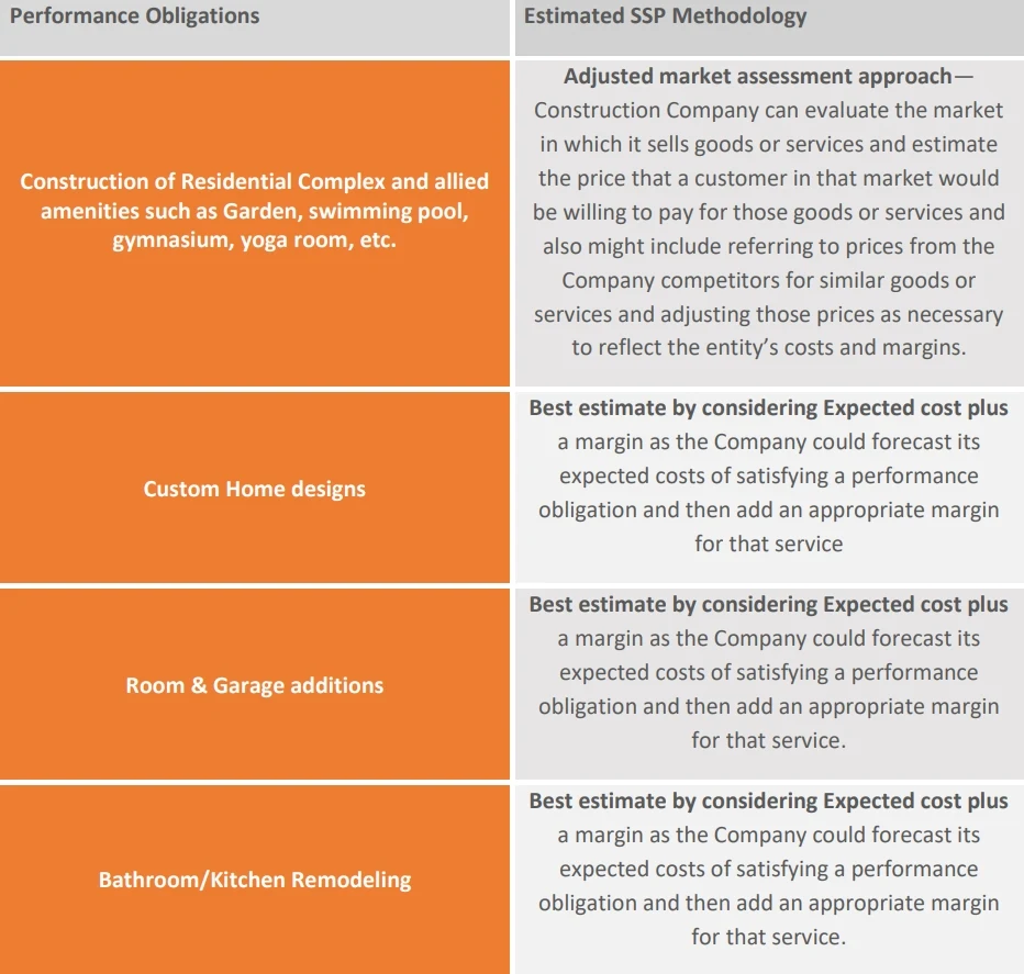 construction-company-estimated-ssp-methodology