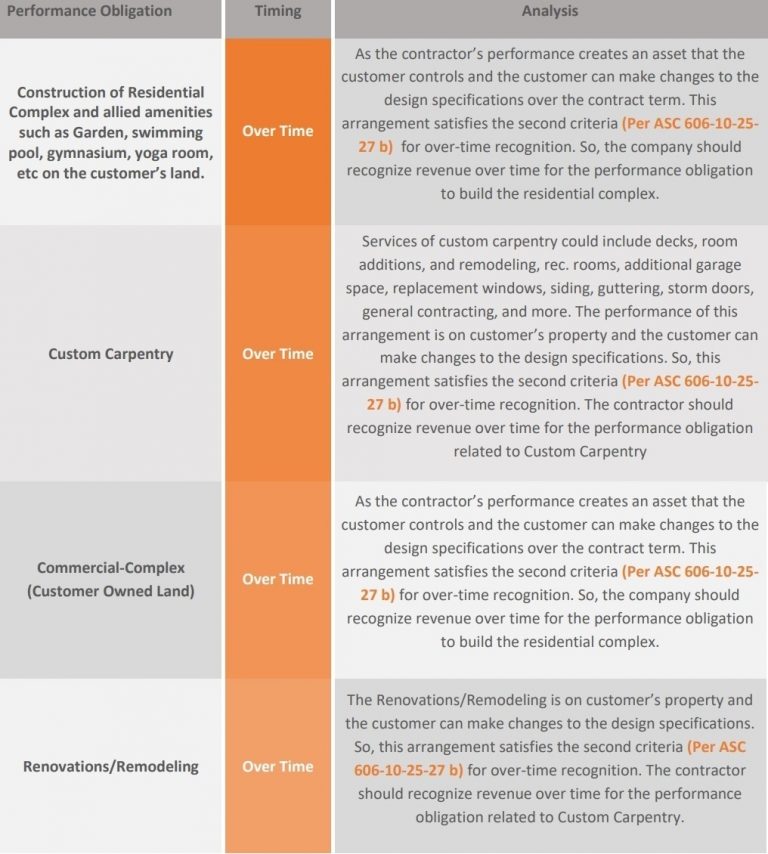 ASC 606 - Construction Company - RevGurus