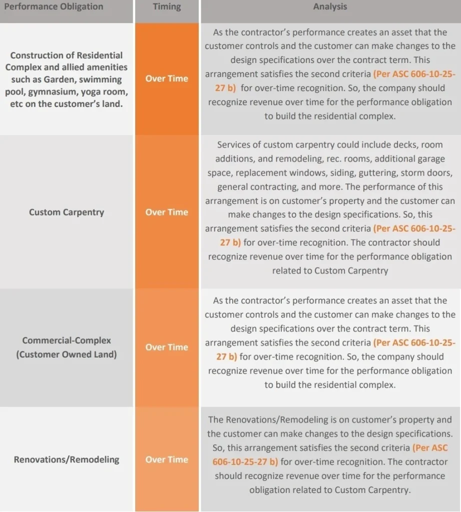 construction-company-performance-obligations-analysis