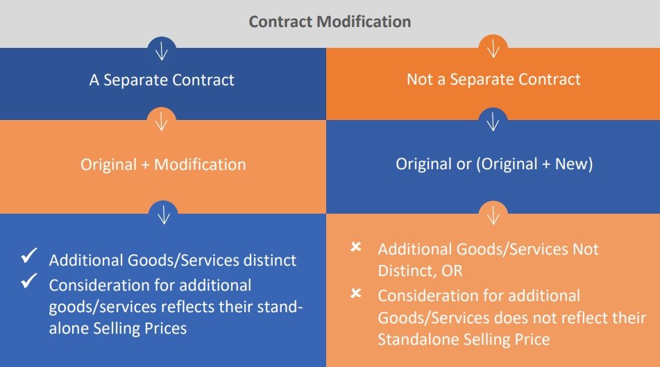 contract modifications