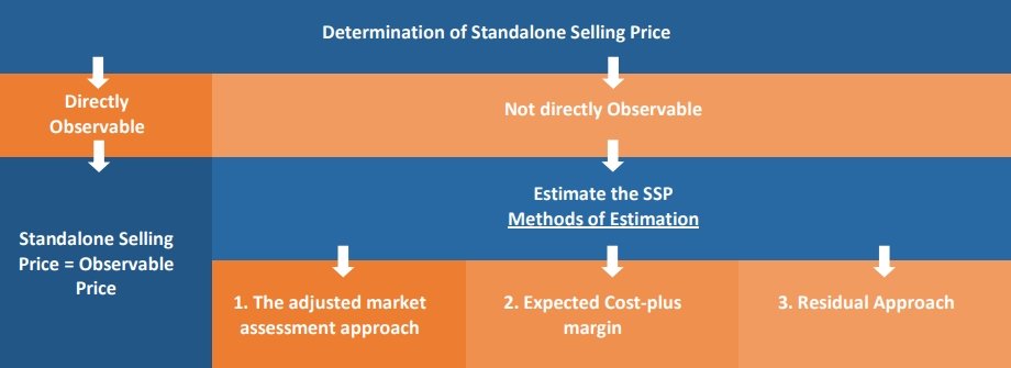 determination of standalone selling price
