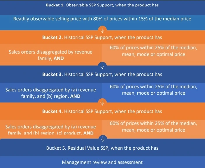 determining standalone Selling Prices determining standalone Selling Prices