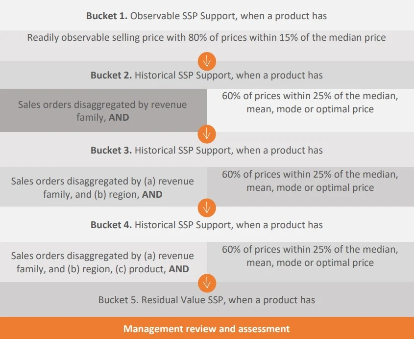 management-review-and-assessment