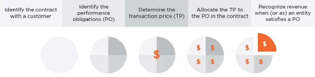 5-step-model-for-revenue-recognition