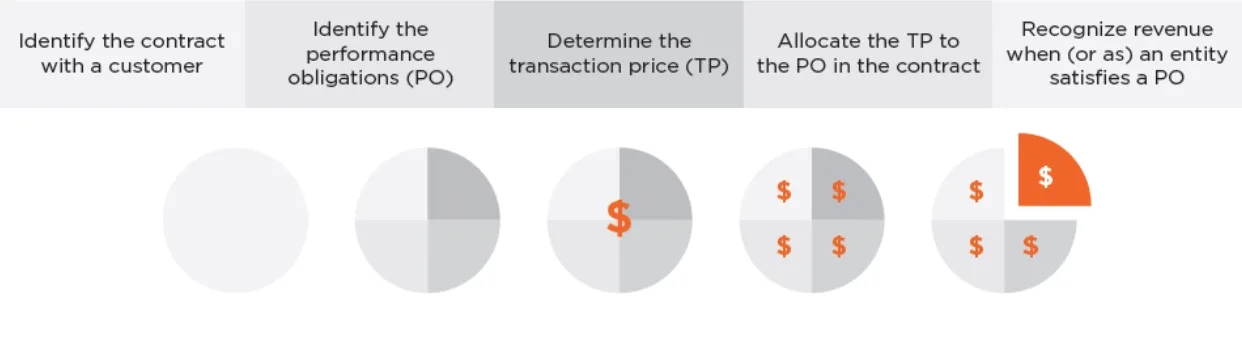 revenue-recognition-framework revenue-recognition-framework