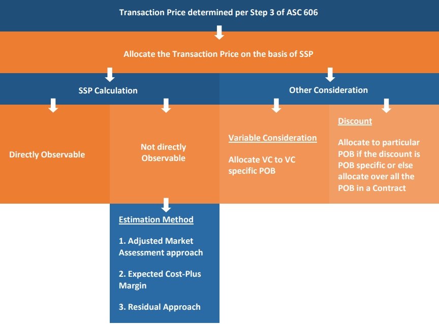 transaction price determined per step 3