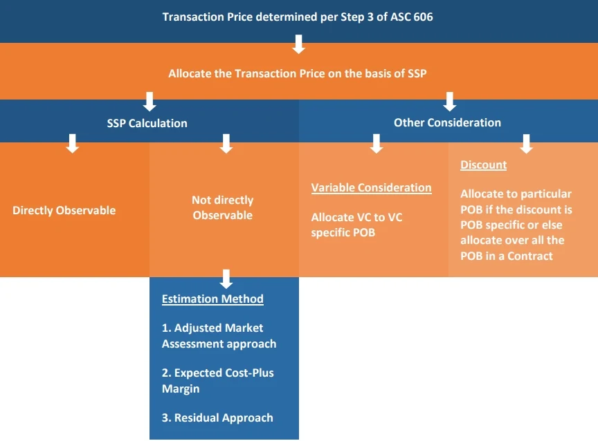 ASC 606 transaction price determined