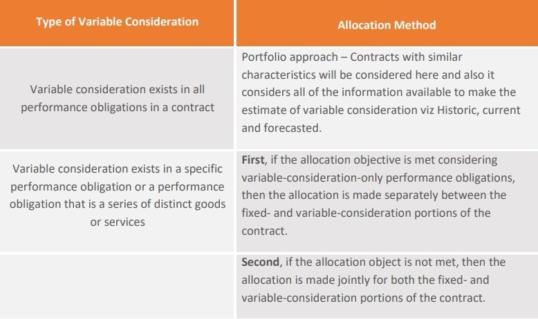 type of variable consideration allocation method