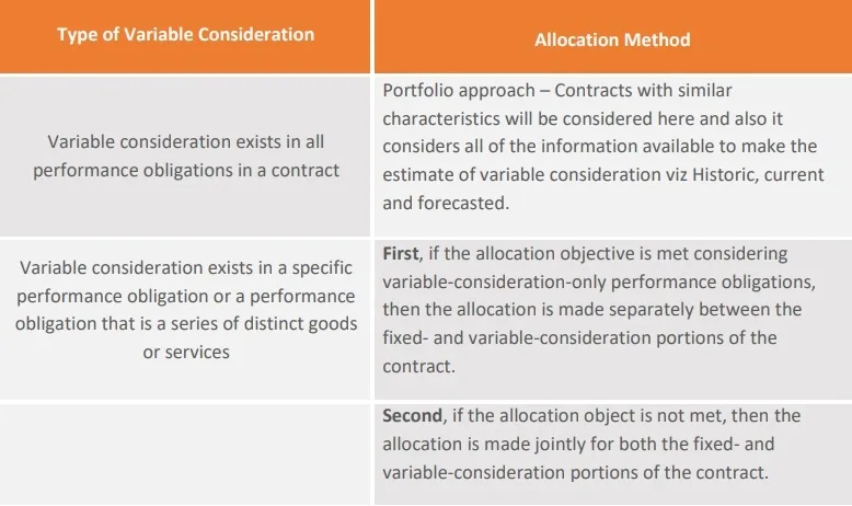 type-of-variable-consideration-allocation-method type-of-variable-consideration-allocation-method