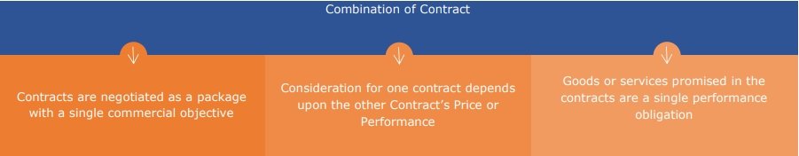 combination of contract