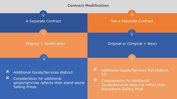 contract modification