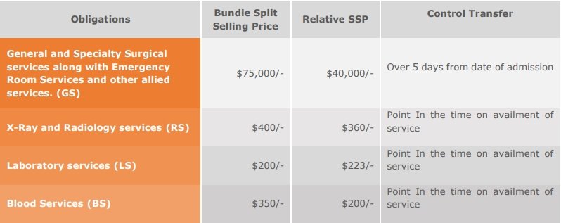 bundle split selling price asc 606 healthcare