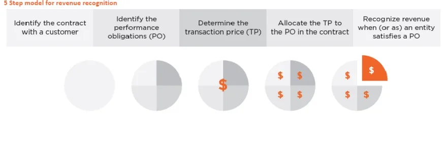 5 step model for revenue recognition-staffing