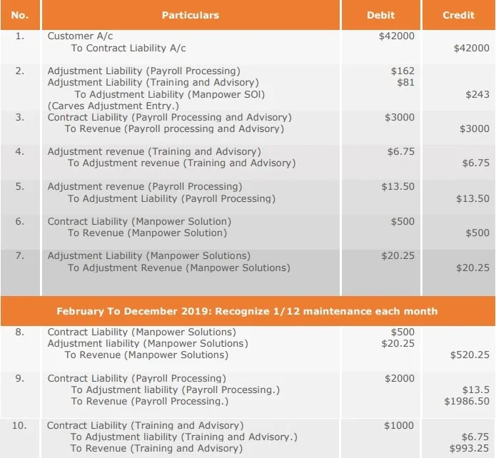 accounting-entries-for-staffing-solutions